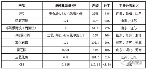 2017年下游主要耗氯产品运行情况